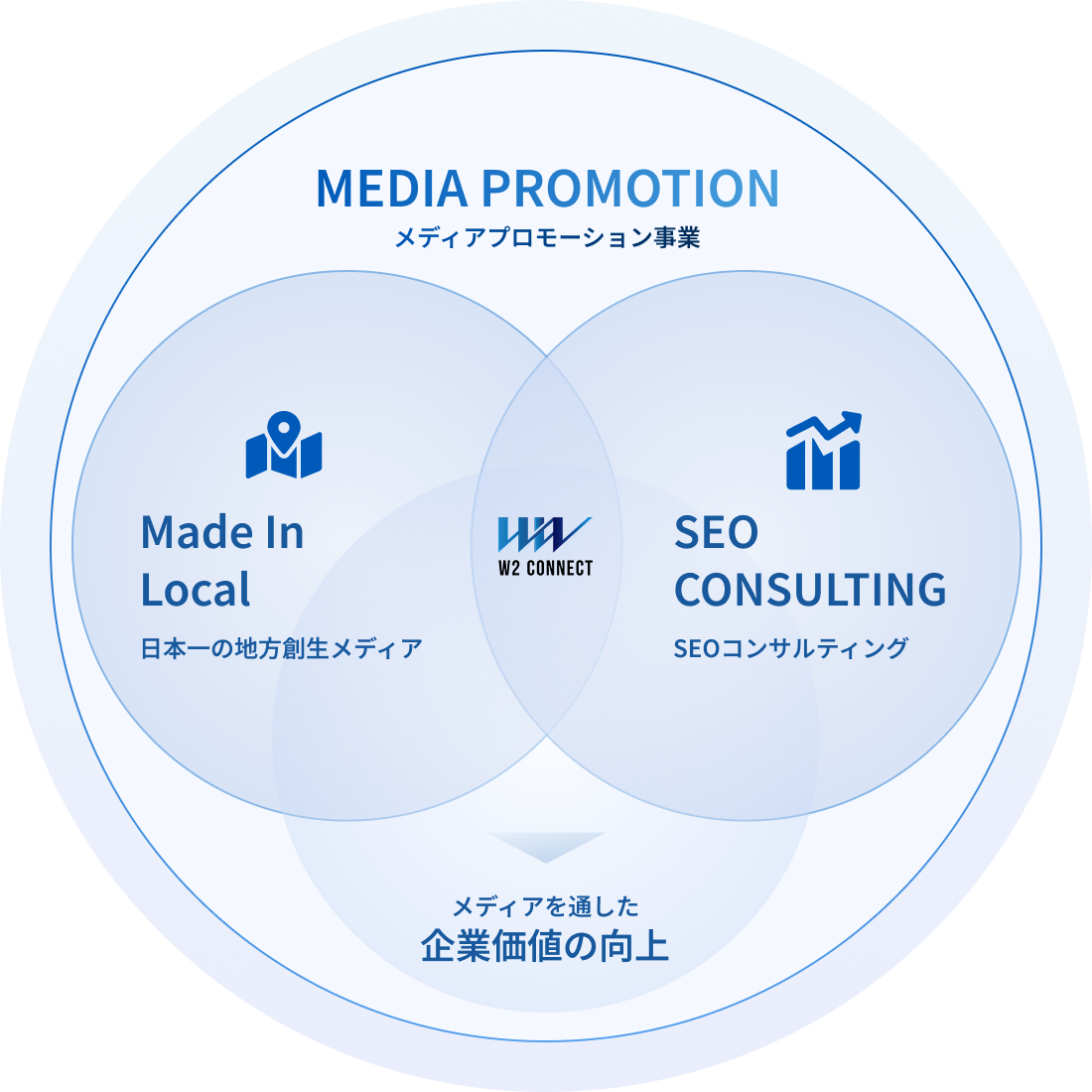 メディアプロモーション部の模式図